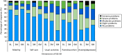 FIGURE 8. The EQ-5D responses at baseline (BL), 3 months (3M) and 6 months (6M) for the usual-care group.