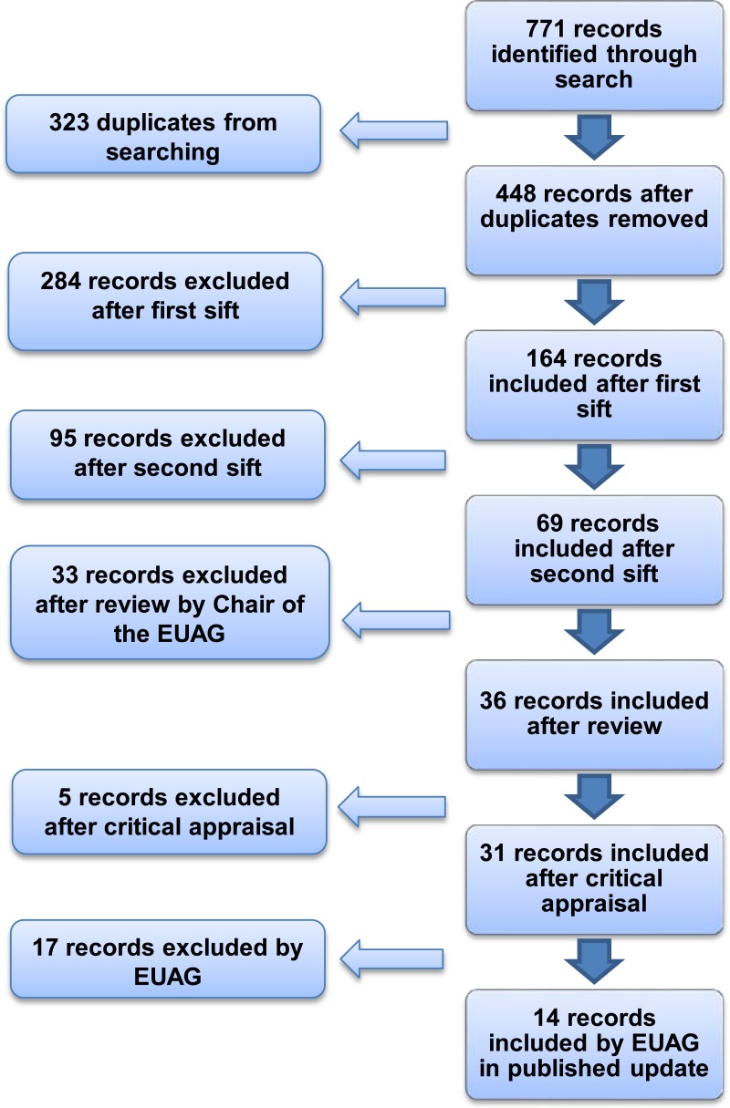 Figure 1. Flow chart of the evidence selection process.