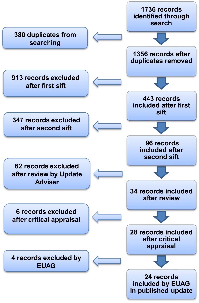 Figure 1. Flow chart of the evidence selection process.