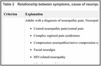 Table 2. Relationship between symptoms, cause of neuropathic pain and its treatment.
