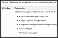 Table 6. Potential for dependence associated with pharmacological drugs for neuropathic pain.