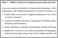 Table 1. DSM-IV criteria for borderline personality disorder (APA, 1994).