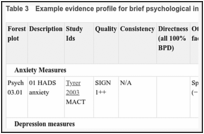 Table 3. Example evidence profile for brief psychological interventions.