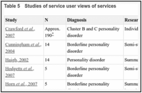 Table 5. Studies of service user views of services.