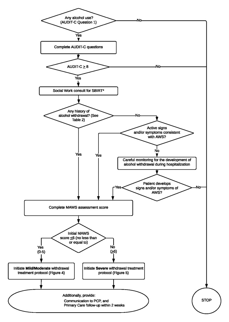 Figure 1.. Universal Screening for Risk of Alcohol Withdrawal Syndrome and Initiation of the Michigan Alcohol Withdrawal Severity (MAWS) Protocol*SBIRT = Screening, brief intervention, and referral to treatment.