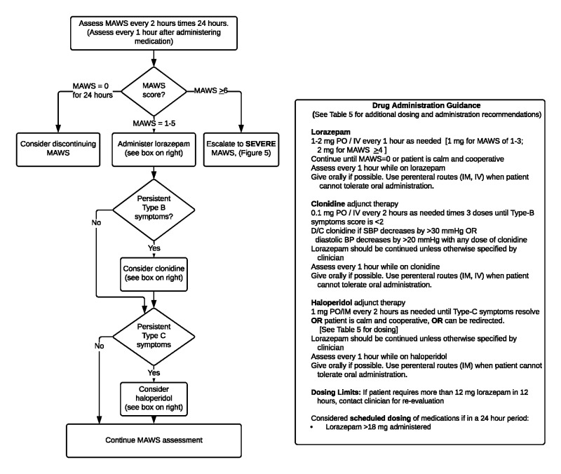 Figure 3.. Michigan Alcohol Withdrawal Severity (MAWS) Protocol for Mild to Moderate Alcohol Withdrawal.