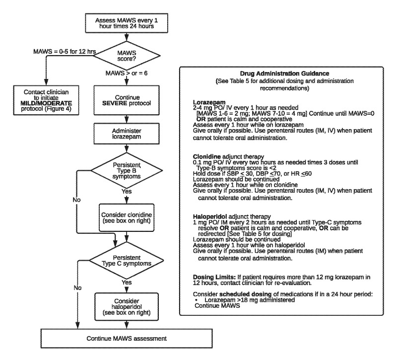 Figure 4.. Michigan Alcohol Withdrawal Severity (MAWS) Protocol for Severe Withdrawal.