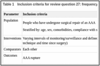 Table 1. Inclusion criteria for review question 27: frequency of postoperative monitoring.