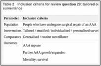 Table 2. Inclusion criteria for review question 29: tailored or generalised postoperative surveillance.