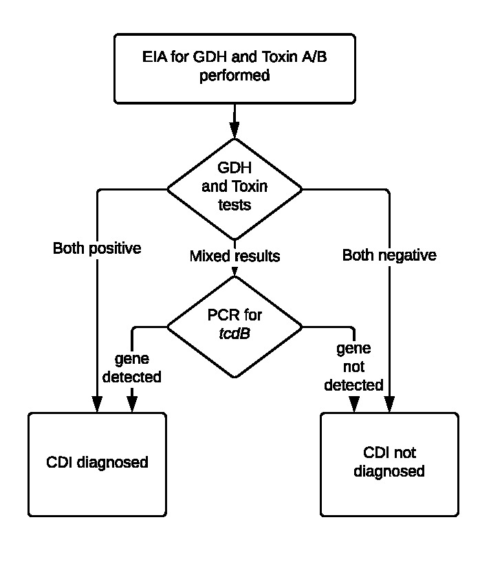 Figure 2.. University of Michigan Health System Multistep Algorithm* for the Rapid Diagnosis of C.