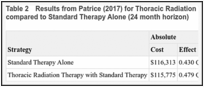Table 2. Results from Patrice (2017) for Thoracic Radiation Therapy with Standard Therapy compared to Standard Therapy Alone (24 month horizon).
