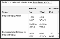 Table 3. Costs and effects from Sharples et al. (2012).