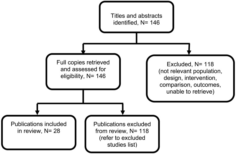 Figure 1. Flow diagram of clinical article selection for review on “For adults, children and young people with clinically important post-traumatic stress symptoms, what factors should be taken into account in order to provide access to care, optimal care and coordination of care?”.