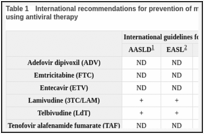 Table 1. International recommendations for prevention of mother-to-child transmission (PMTCT) using antiviral therapy.
