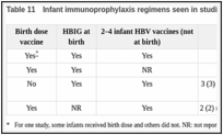Table 11. Infant immunoprophylaxis regimens seen in studies investigating LAM.