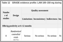 Table 12. GRADE evidence profile: LAM 100–150 mg during pregnancy to prevent HBV mother-to-child transmission (MTCT).