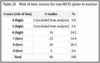 Table 13. Risk of bias scores for non-RCTs (prior to exclusion of very high-risk studies).