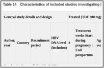 Table 14. Characteristics of included studies investigating LdT 600 mg.