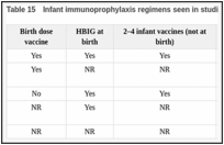 Table 15. Infant immunoprophylaxis regimens seen in studies investigating LdT.