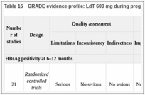 Table 16. GRADE evidence profile: LdT 600 mg during pregnancy to prevent HBV mother-to-child transmission (MTCT).