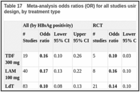 Table 17. Meta-analysis odds ratios (OR) for all studies using infant HBsAg as outcome, by study design, by treatment type.