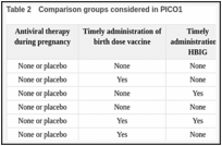 Table 2. Comparison groups considered in PICO1.