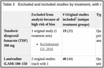 Table 3. Excluded and included studies by treatment, with summary of analyses types presented.