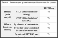 Table 4. Summary of quantitative/qualitative results presented by the type of treatment.