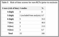 Table 5. Risk of bias scores for non-RCTs (prior to exclusion of very high-risk studies).