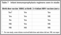 Table 7. Infant immunoprophylaxis regimens seen in studies investigating TDF.