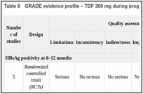 Table 8. GRADE evidence profile – TDF 300 mg during pregnancy to prevent HBV mother-to-child transmission (MTCT).