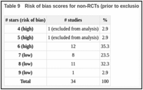 Table 9. Risk of bias scores for non-RCTs (prior to exclusion of very high-risk studies).