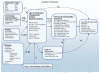 Figure 2 is the analytic framework integrating the seven Key Questions addressed in this review. This diagram depicts how the key questions fit in with the analytic model. The framework has 8 components or boxes, knit together using the 7 Key Questions. Central to the framework is the medication management model by Bell (prescribing, order communication, dispensing, administering, and monitoring) and education and reconciliation. Another component is the outcomes as set out in the key questions (health care processes satisfaction, usability, knowledge, skills, and attitudes, population outcomes, composite outcomes, implementation, and quality and safety of care (KQs 1, 2, 5, and 7)). Type of medication and clinical outcomes (another 2 components of the framework) also flow from the phases and relate to KQ 1 on effectiveness. The other 4 components of the framework are MMIT application types (e.g., CDSS, EMRs, ePrescribing, bar codes, CPOE, pharmacy information systems, PDAs, and personal health records) (relating to KQs 1, 7). Technology characteristics including open sources, proprietary, confirmation interoperability and CCHIT conformity (relating to KQs 4, 5b, 6, 7). All players are represented in another component (prescribers, clinicians, nurses, patients, families, pharmacists, and administrators; relating to KQs 1, 2, 3, 6). The final component is the settings: In patient, ambulatory, long term care, and pharmacies (institutional, stand-alone, chains, health insurance, and mail order), community and home (relating to KQs 5, 6a).