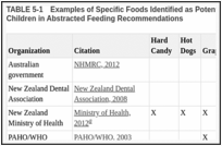 TABLE 5-1. Examples of Specific Foods Identified as Potential Choking Hazards for Young Children in Abstracted Feeding Recommendations.