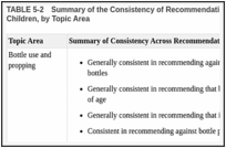 TABLE 5-2. Summary of the Consistency of Recommendations on How to Feed Infants and Young Children, by Topic Area.