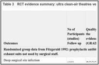 Table 3. RCT evidence summary: ultra clean-air theatres versus conventional ventilation theatres.