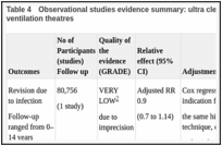 Table 4. Observational studies evidence summary: ultra clean-air theatres versus conventional ventilation theatres.