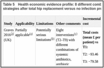 Table 5. Health economic evidence profile: 8 different combinations of infection prevention strategies after total hip replacement versus no infection prevention.