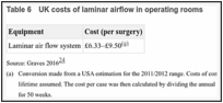 Table 6. UK costs of laminar airflow in operating rooms.