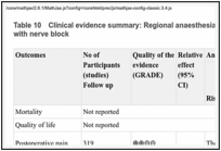 Table 10. Clinical evidence summary: Regional anaesthesia with LIA versus regional anaesthesia with nerve block.