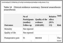 Table 14. Clinical evidence summary: General anaesthesia with nerve block versus general anaesthesia.