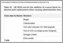 Table 18. UK 2018 cost for the addition of a nerve block to an anaesthetic regimen for primary elective joint replacement when varying administration time and the inclusion of theatre time cost.