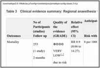 Table 3. Clinical evidence summary: Regional anaesthesia versus general anaesthesia.