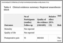 Table 4. Clinical evidence summary: Regional anaesthesia versus general anaesthesia with nerve block.