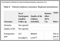 Table 8. Clinical evidence summary: Regional anaesthesia with LIA versus regional anaesthesia.