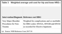 Table 3. Weighted average unit cost for hip and knee HRG codes.