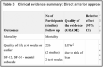 Table 3. Clinical evidence summary: Direct anterior approach versus anterolateral approach.