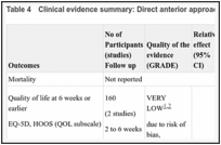 Table 4. Clinical evidence summary: Direct anterior approach versus posterior approach.