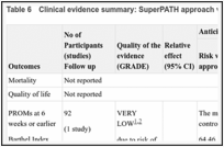 Table 6. Clinical evidence summary: SuperPATH approach versus posterior approach.