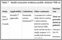 Table 7. Health economic evidence profile: Anterior THR versus posterior THR versus lateral THR.